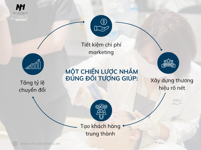 Lợi ích của định hình tệp khách hàng mong muốn